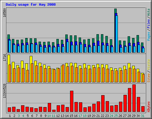 Daily usage for May 2008