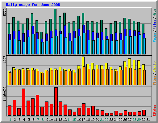 Daily usage for June 2008