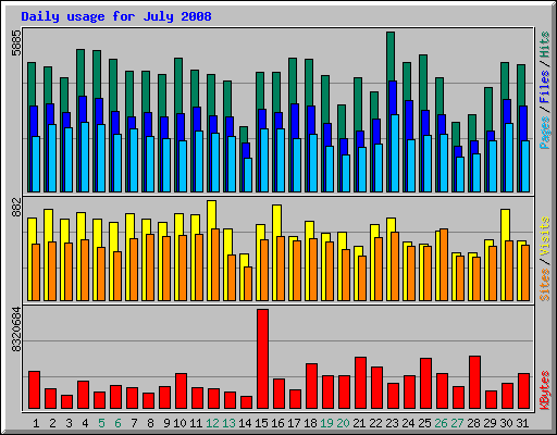 Daily usage for July 2008