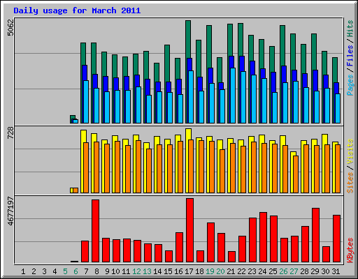 Daily usage for March 2011