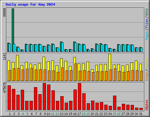 Daily usage for May 2024