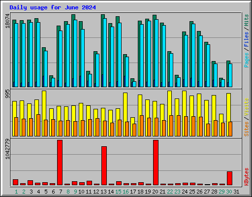 Daily usage for June 2024