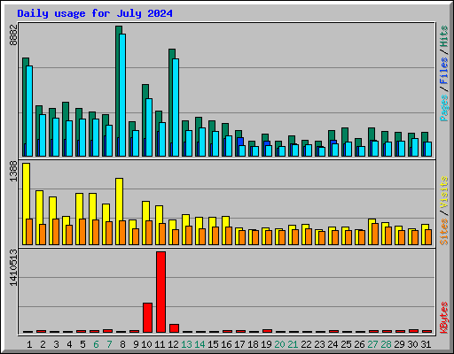 Daily usage for July 2024