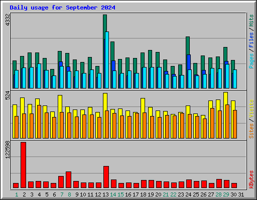 Daily usage for September 2024