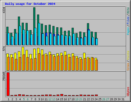 Daily usage for October 2024