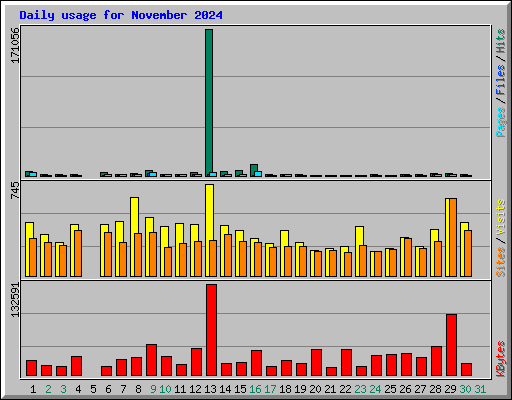 Daily usage for November 2024