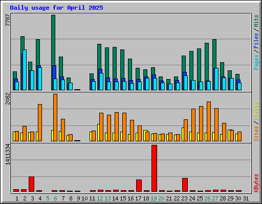 Daily usage for April 2025
