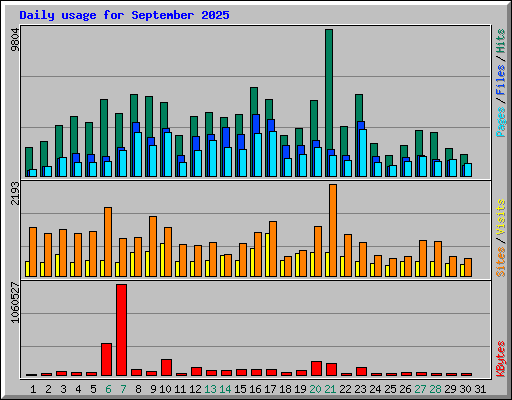 Daily usage for September 2025