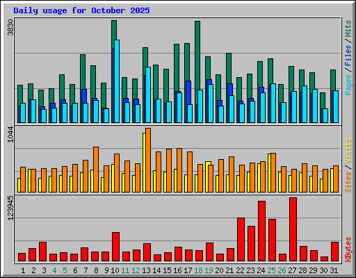 Daily usage for October 2025