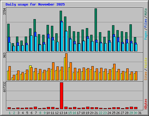 Daily usage for November 2025
