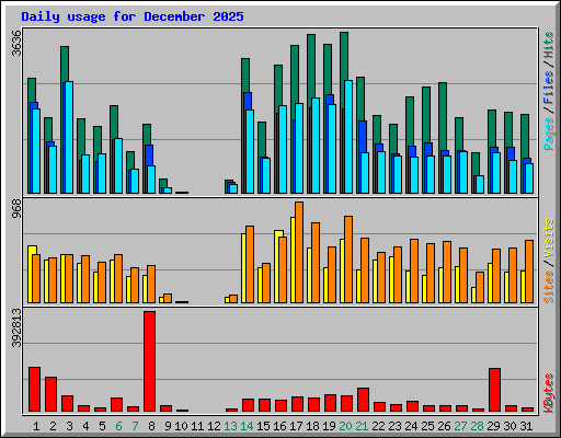 Daily usage for December 2025