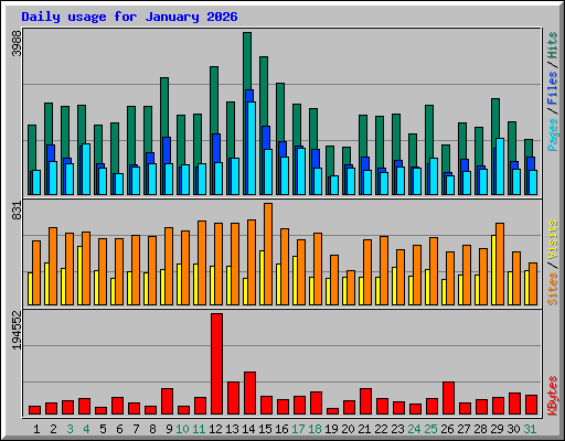Daily usage for January 2026