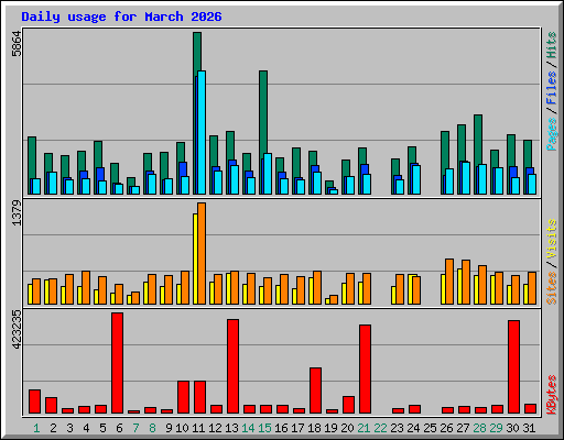 Daily usage for March 2026