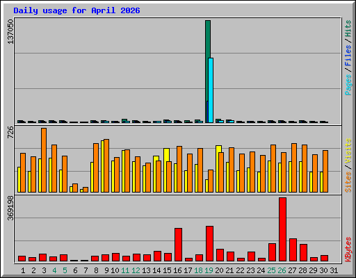 Daily usage for April 2026