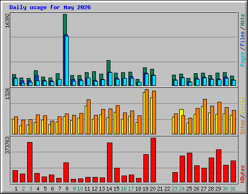 Daily usage for May 2026