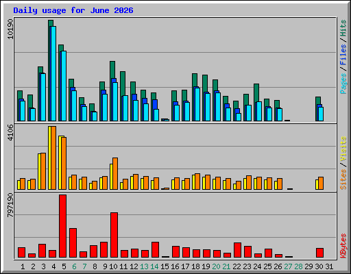 Daily usage for June 2026
