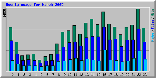 Hourly usage for March 2005