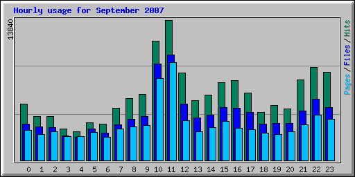 Hourly usage for September 2007