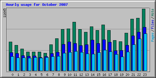 Hourly usage for October 2007