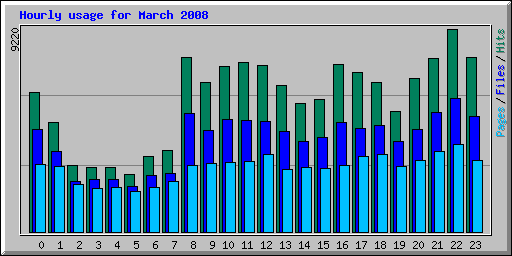 Hourly usage for March 2008