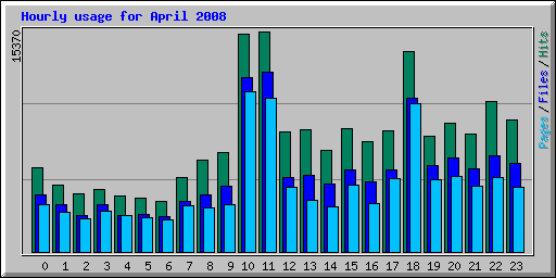 Hourly usage for April 2008
