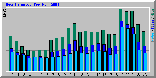 Hourly usage for May 2008