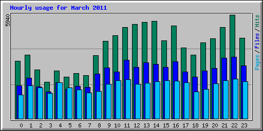 Hourly usage for March 2011