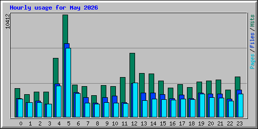 Hourly usage for May 2026