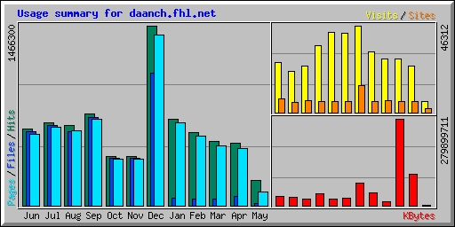 Usage summary for daanch.fhl.net