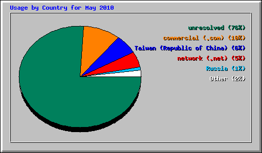 Usage by Country for May 2010