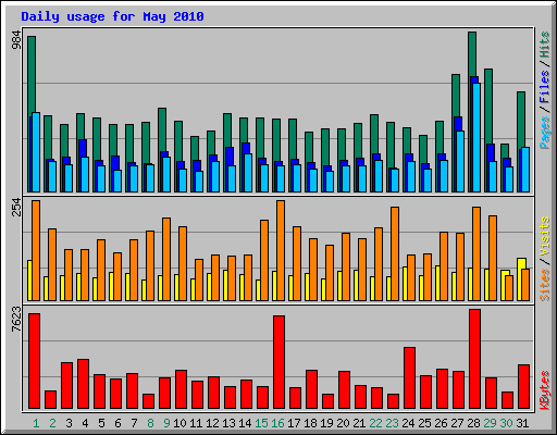 Daily usage for May 2010