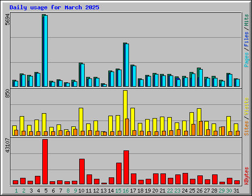 Daily usage for March 2025