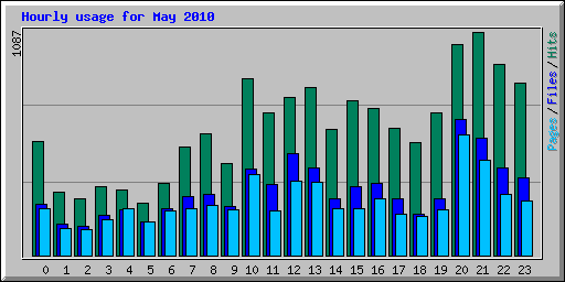 Hourly usage for May 2010