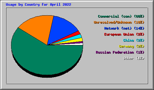 Usage by Country for April 2022