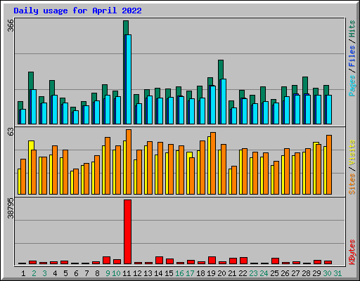 Daily usage for April 2022