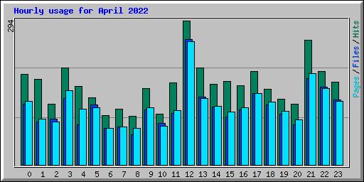 Hourly usage for April 2022