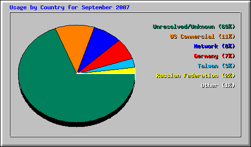 Usage by Country for September 2007