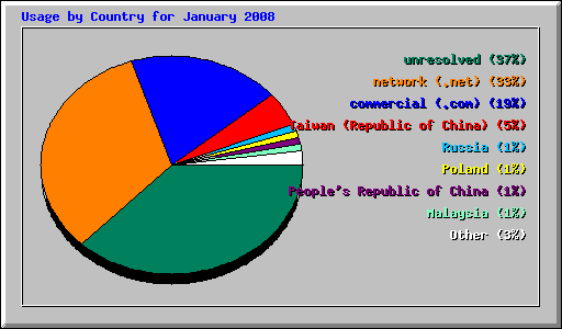 Usage by Country for January 2008