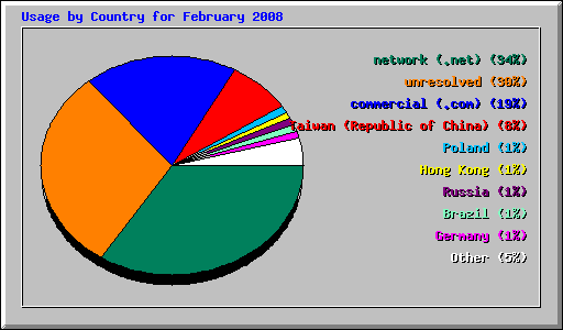 Usage by Country for February 2008