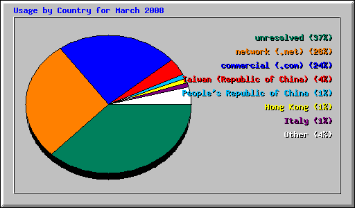 Usage by Country for March 2008