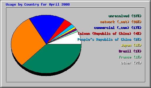 Usage by Country for April 2008