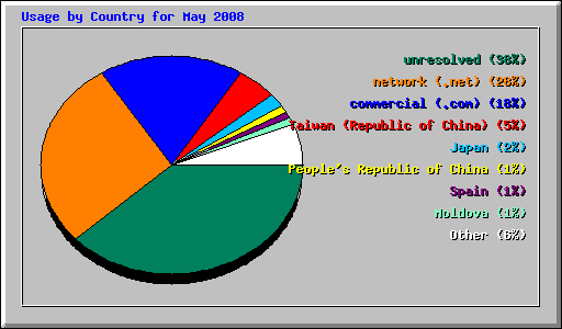 Usage by Country for May 2008