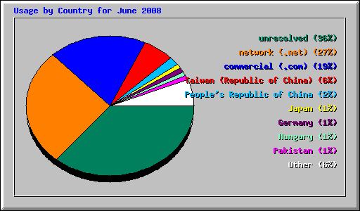 Usage by Country for June 2008