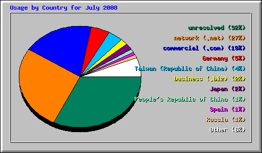 Usage by Country for July 2008