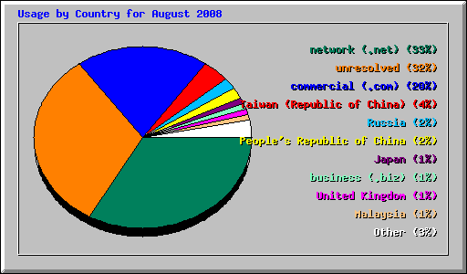 Usage by Country for August 2008