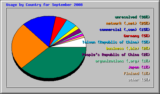 Usage by Country for September 2008