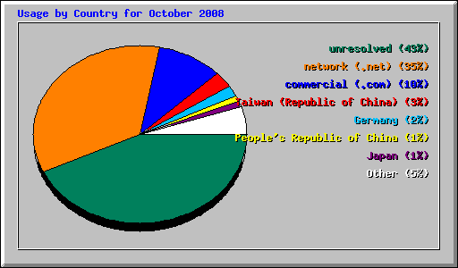 Usage by Country for October 2008