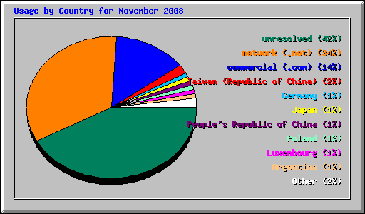 Usage by Country for November 2008