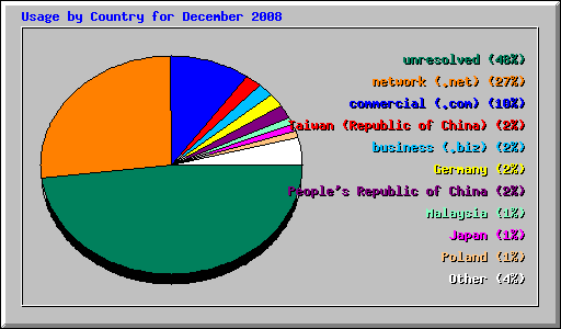 Usage by Country for December 2008