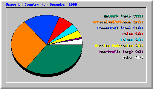 Usage by Country for December 2009